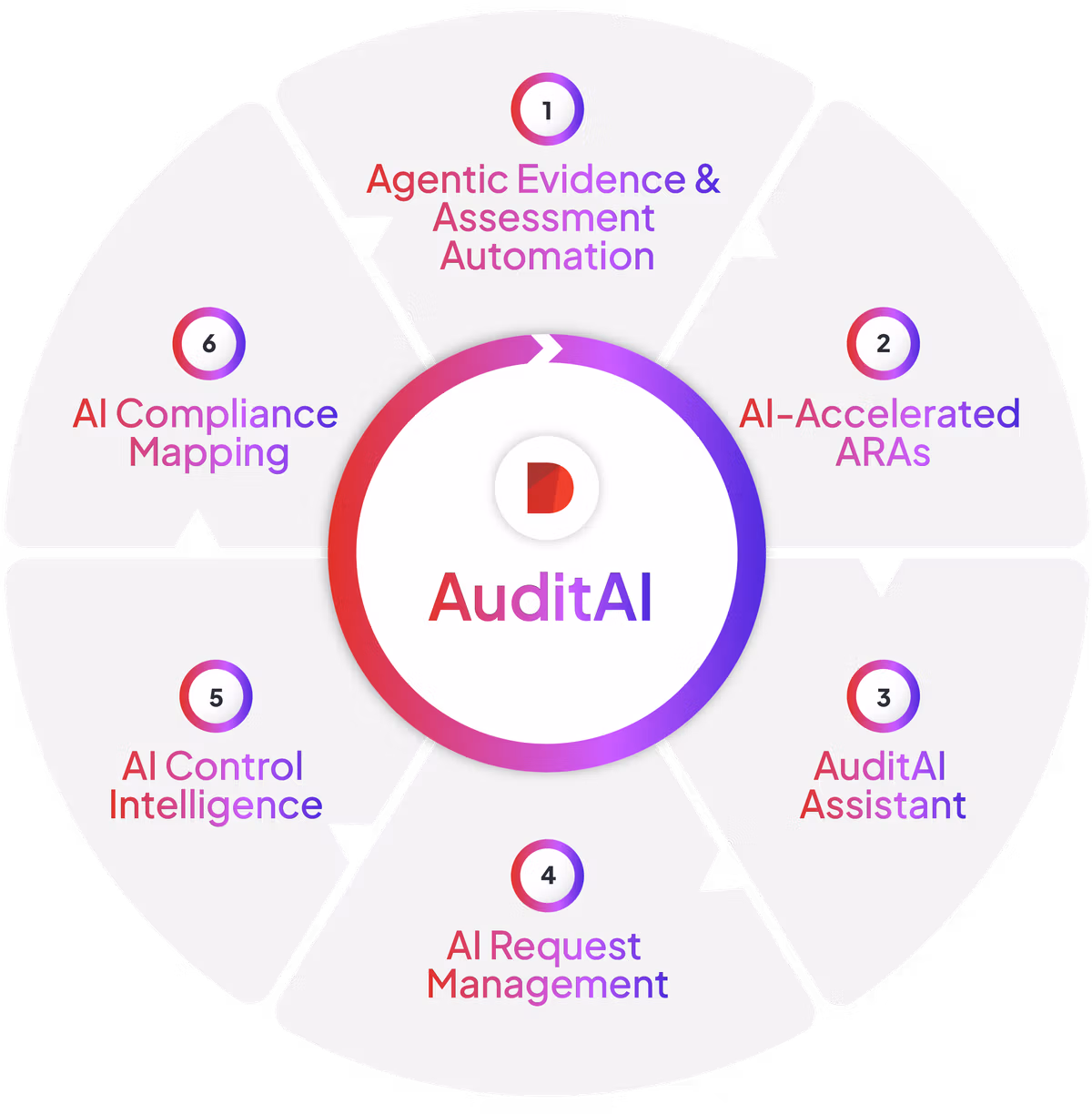 AuditAI Intelligence visualization
