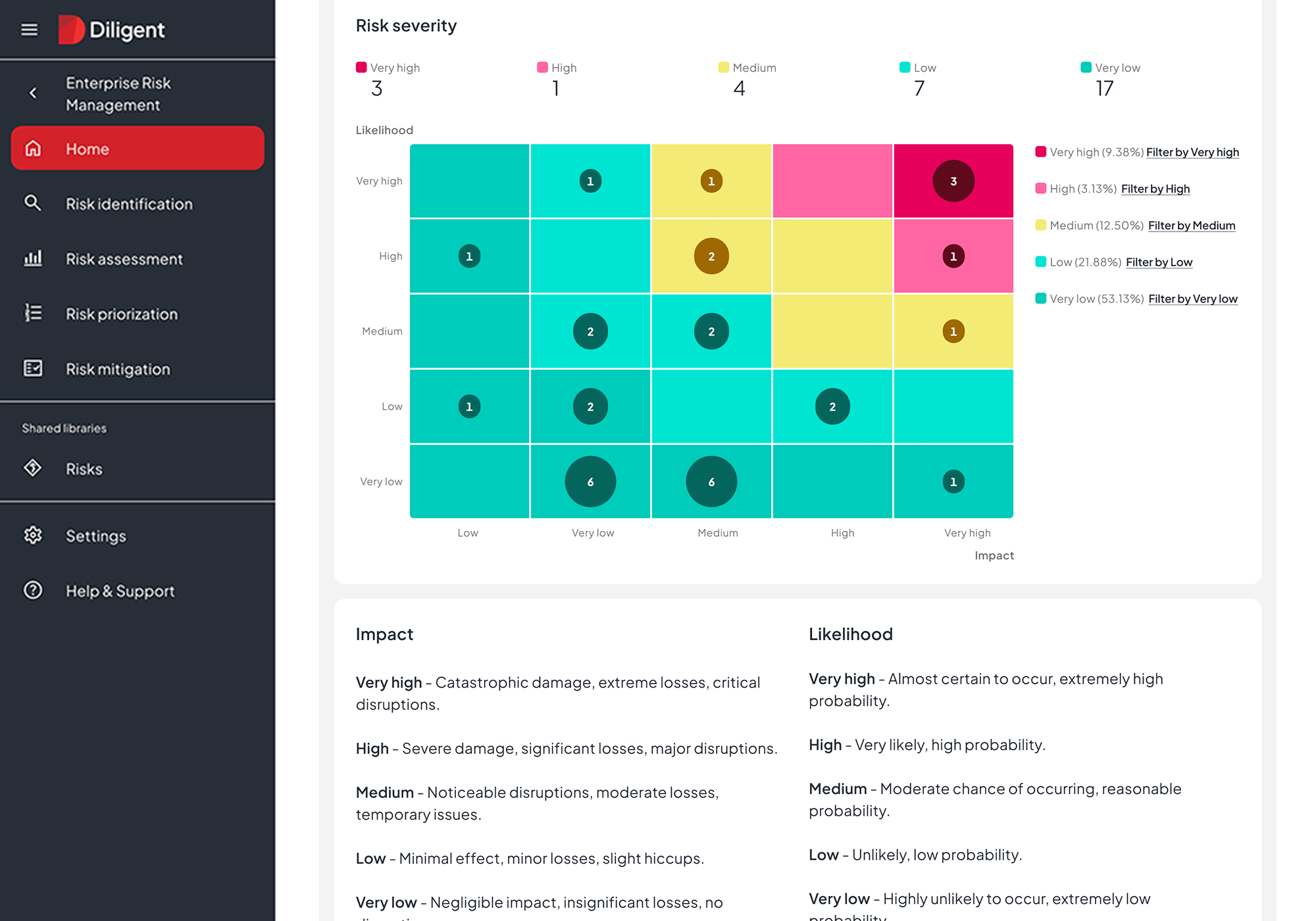 Dashboard de gestión de riesgos